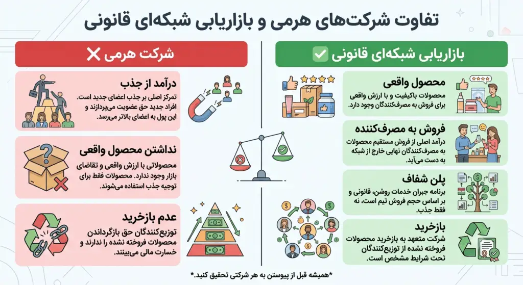 تفاوت بازاریابی شبکه ای و سیستم هرمی