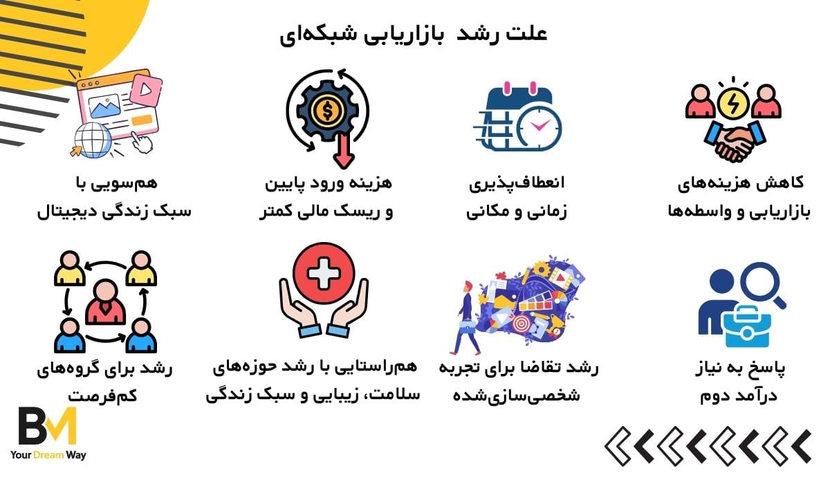 علت رشد بازاریابی شبکهای